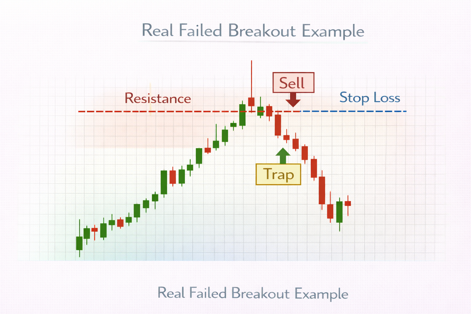 Failed breakout chart